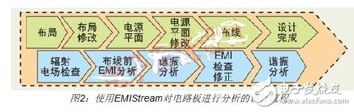 How to quickly solve PCB design EMI problems