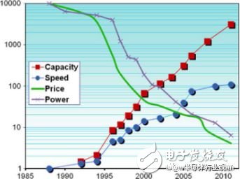 Three Era of FPGA: 30 Years of Programmable Technology Review