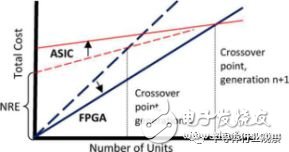 Three Era of FPGA: 30 Years of Programmable Technology Review