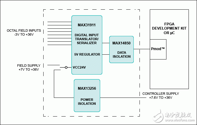 Figure 1. Corona subsystem design block diagram