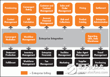 HP's enterprise billing integration architecture
