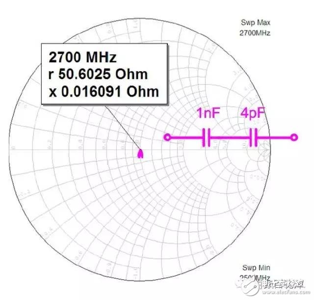 Why are the RF capacitor inductance values â€‹â€‹pF and nH?