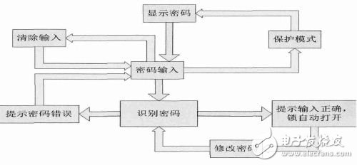 Figure 3: Work flow chart