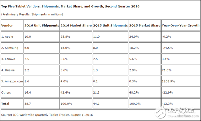 All tablet shipments have dropped, but Amazon has risen