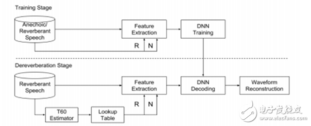 Read the speech separation technology in deep learning