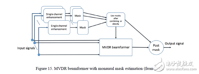 Read the speech separation technology in deep learning