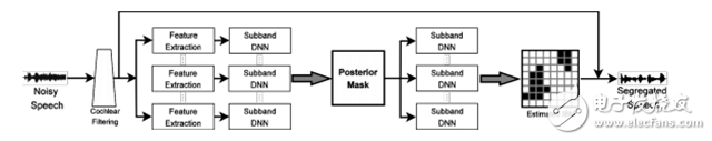 Read the speech separation technology in deep learning