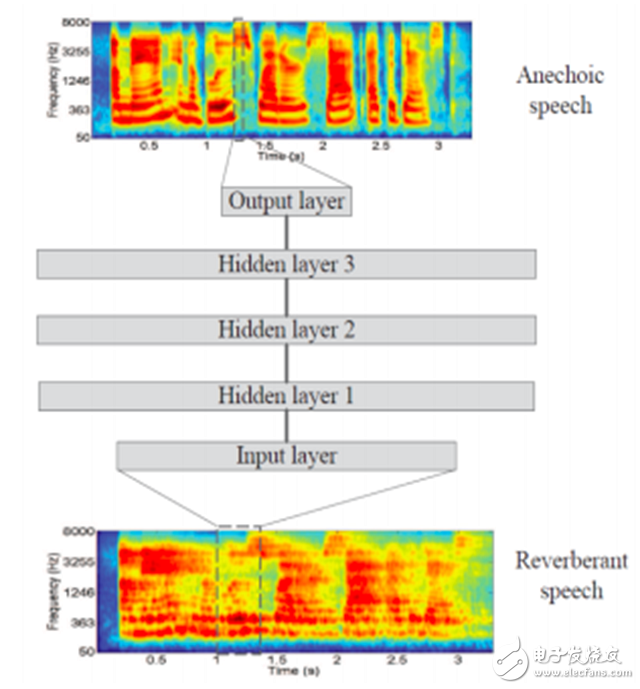 Read the speech separation technology in deep learning