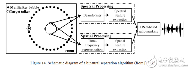 Read the speech separation technology in deep learning