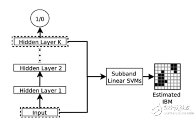 Read the speech separation technology in deep learning