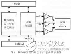 Design of Color TFT Liquid Crystal Display Control Circuit and Its ASIC Implementation