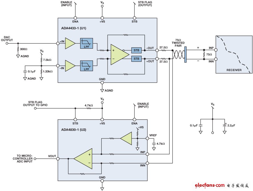 Figure 1. Line diagnostic circuitry using the ADA4433-1 (U1) and ADA4830-1 (U2).