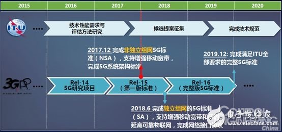 Acceleration of 5G standard development, 5G commercial will immediately replace NB-IoT