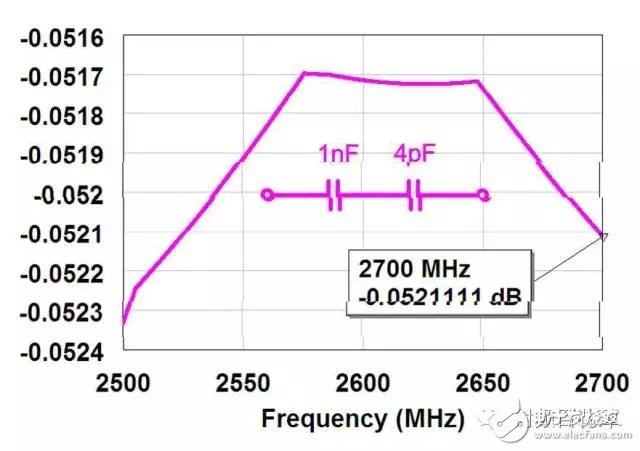 Why are the RF capacitor inductance values â€‹â€‹pF and nH?