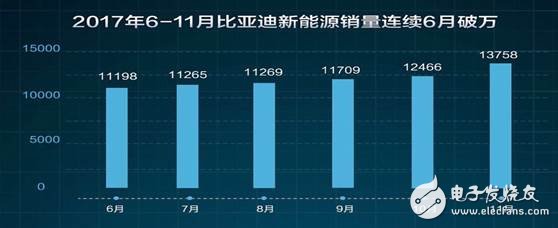 BYD new energy vehicles and fuel vehicles _ 2017 sales volume reached a new high