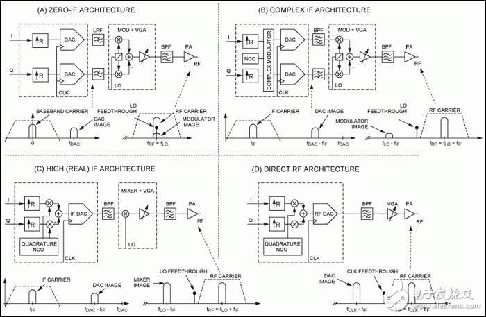 Figure 1. Wireless Transmitter Architecture