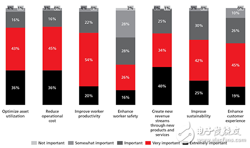 Key factors affecting the level of industrial Internet of Things: high positioning / high transmission / high performance