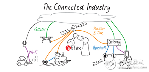 Key factors affecting the level of industrial Internet of Things: high positioning / high transmission / high performance