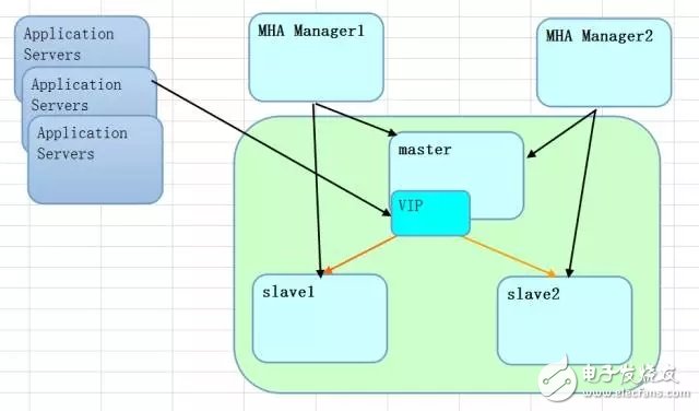 Interpretation of MHA Technology for MySQL High Availability Solution