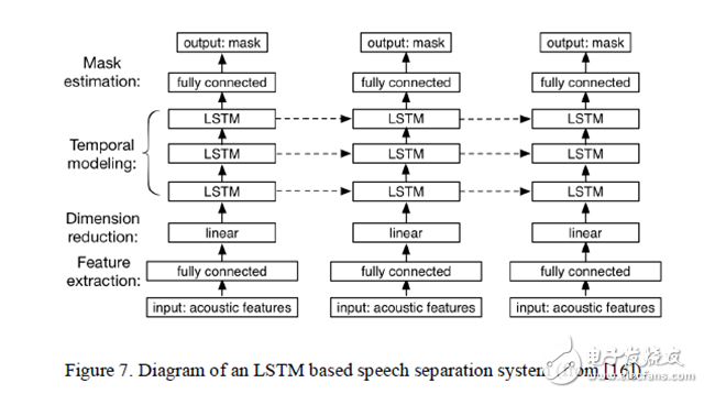 Read the speech separation technology in deep learning