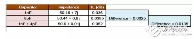 Why are the RF capacitor inductance values â€‹â€‹pF and nH?