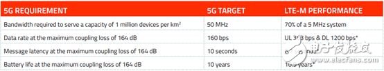 Acceleration of 5G standard development, 5G commercial will immediately replace NB-IoT