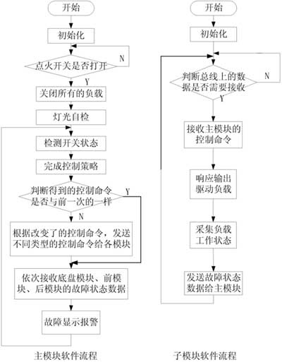 Software flow chart