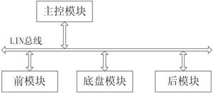 Structure diagram of distributed body control system