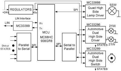 Hardware block diagram of submodule