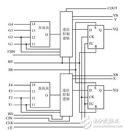 Typical 4-input Slice structure diagram