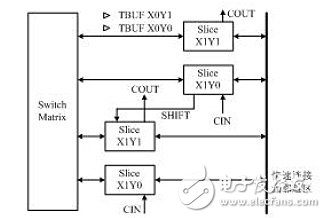 CLB structure diagram