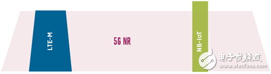 Acceleration of 5G standard development, 5G commercial will immediately replace NB-IoT