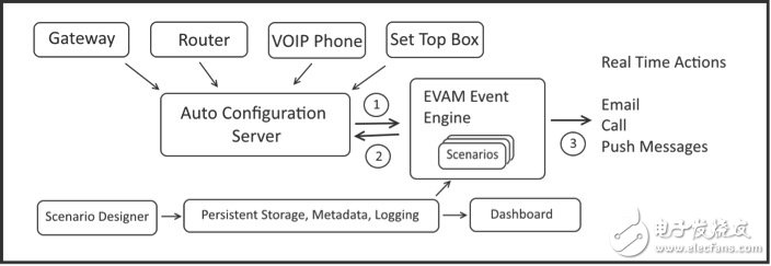 Internet of Things: Building a real-time device management system