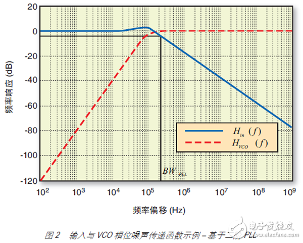 Figure 2 Example of input and VCO phase noise transfer function â€“ based on second-order PLL