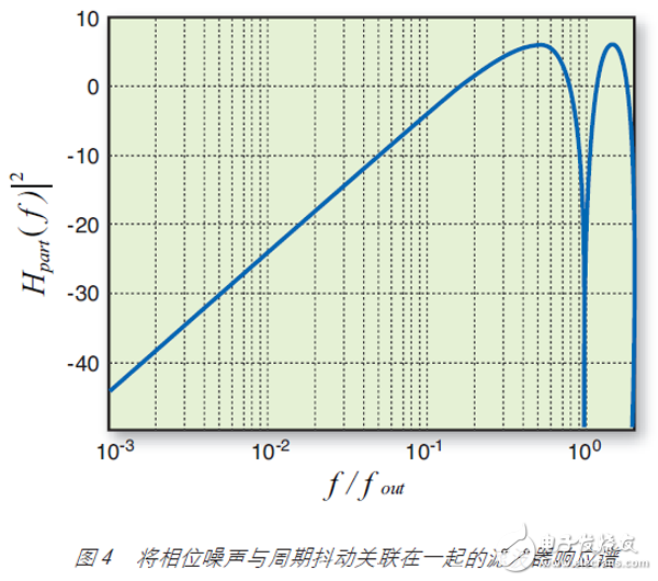 Figure 4 Filter response spectrum correlating phase noise with period jitter