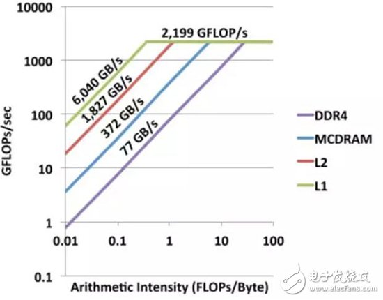 Interpreting the key to deep learning execution from memory bandwidth and computing power