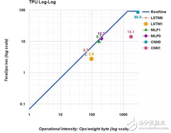 Interpreting the key to deep learning execution from memory bandwidth and computing power