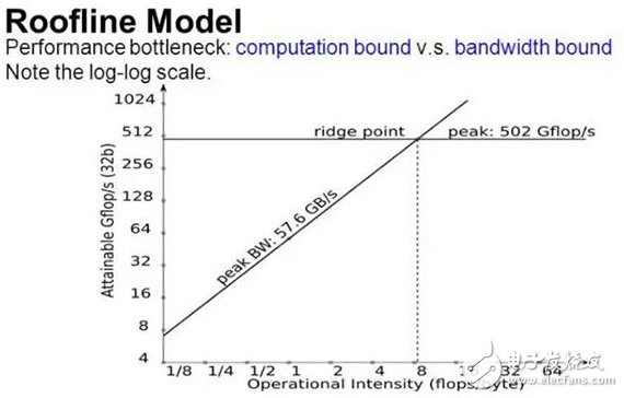 Interpreting the key to deep learning execution from memory bandwidth and computing power