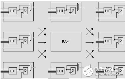 Embedded block RAM