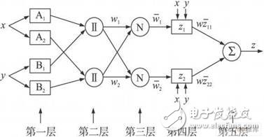 Adaptive fuzzy neural inference system structure