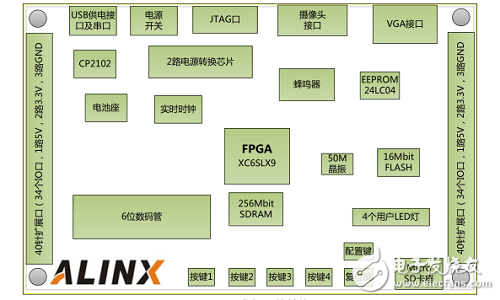 Implementation and Design of a Data Acquisition System Based on FPGA + AD7609