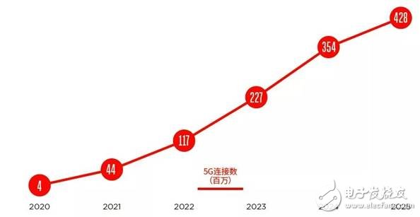 Acceleration of 5G standard development, 5G commercial will immediately replace NB-IoT