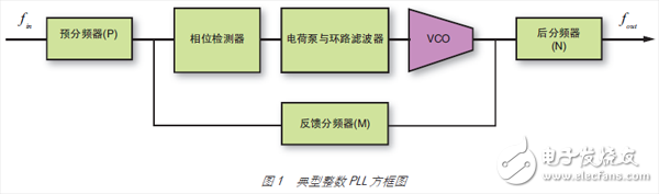Figure 1 Typical integer PLL block diagram