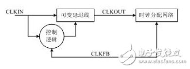 Typical DLL module schematic