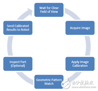 Vision-oriented robot using LabVIEW coordinate calibration method