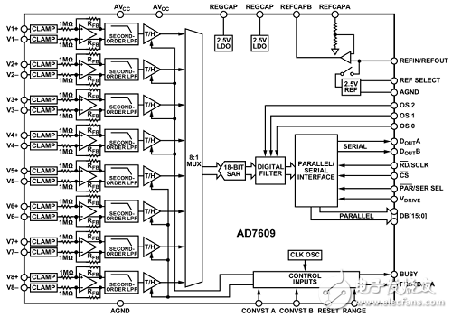 Implementation and Design of a Data Acquisition System Based on FPGA + AD7609