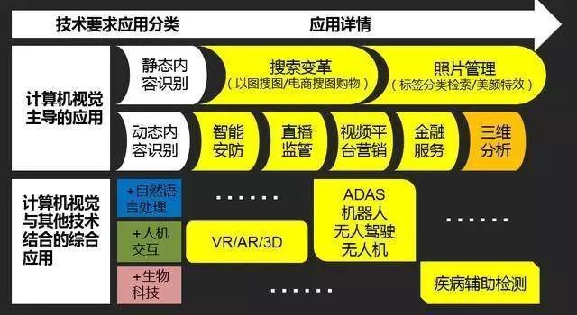 Summarized the four major application points of the computer vision and video industry and let the video intelligently upgrade