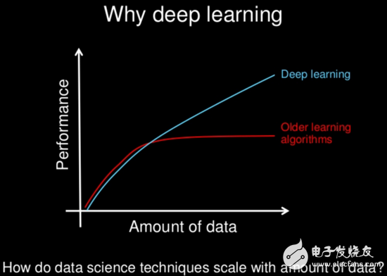 How to distinguish between deep learning and machine learning