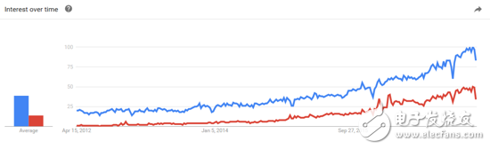 How to distinguish between deep learning and machine learning