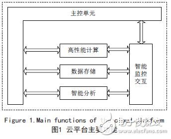 Research on Intelligent Monitoring and Support Technology of Mobile Application Software on Cloud Platform